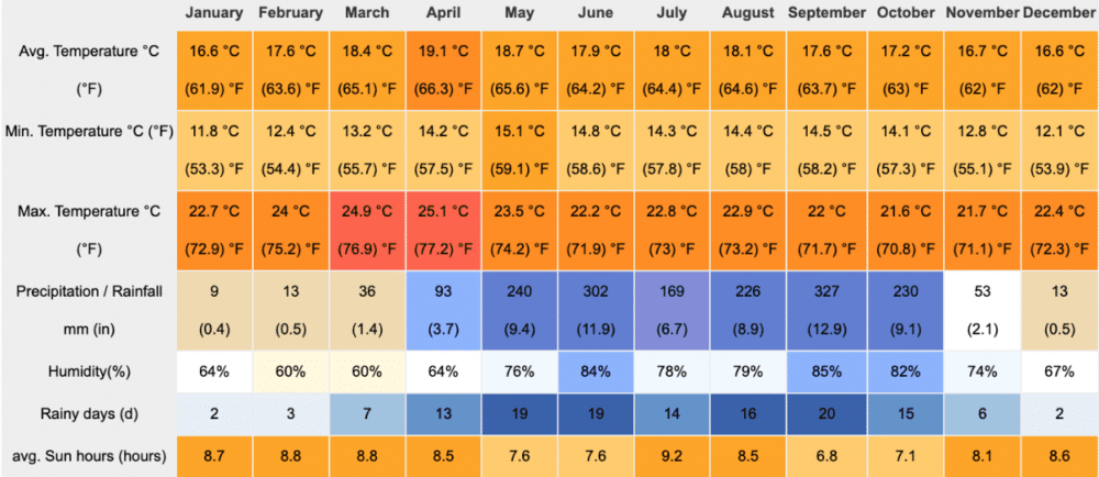 Antigua's weather and climate